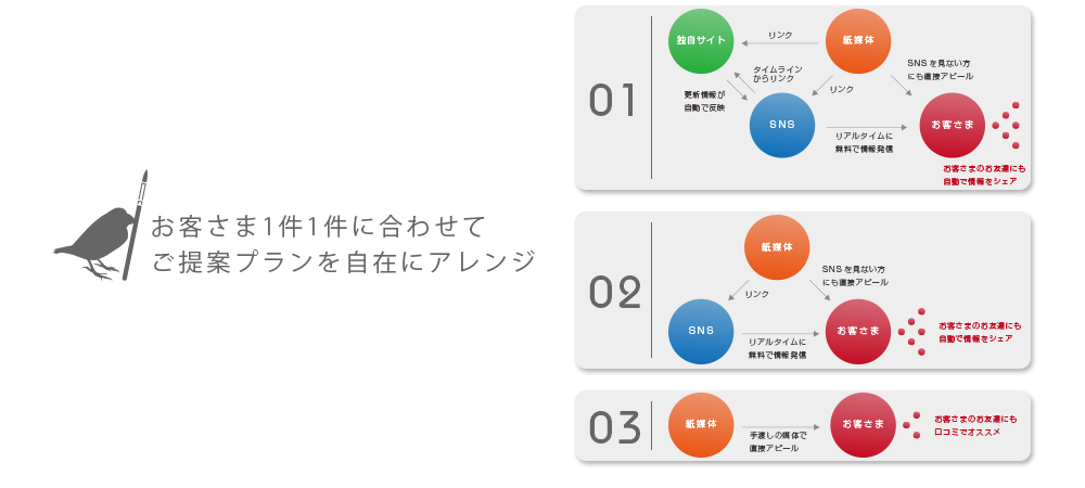 お客さま1件1件に合わせて自在にカスタマイズ